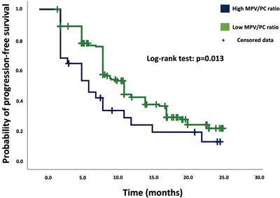 Mean Platelet Volume/Platelet Count Ratio and Risk of Progression in Glioblastoma